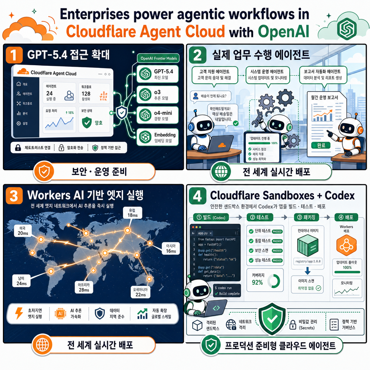 Enterprises power agentic workflows in Cloudflare Agent Cloud with OpenAI 내용을 설명하는 본문 이미지