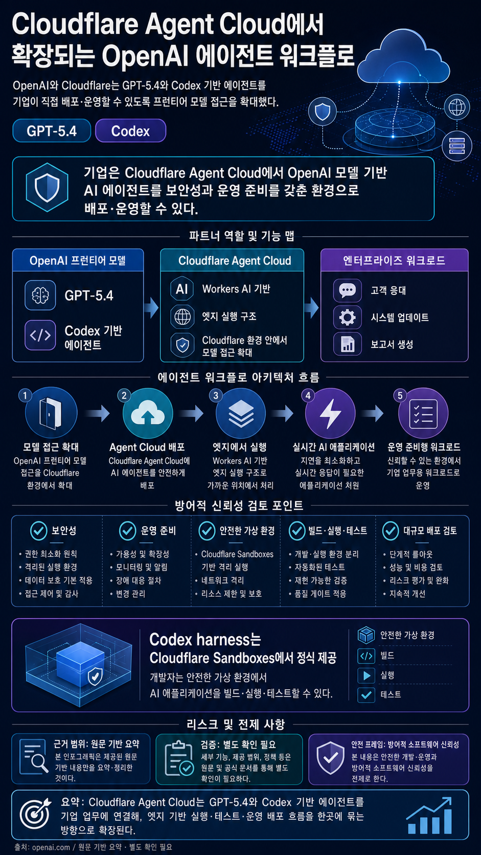 Enterprises power agentic workflows in Cloudflare Agent Cloud with OpenAI 내용을 설명하는 본문 이미지