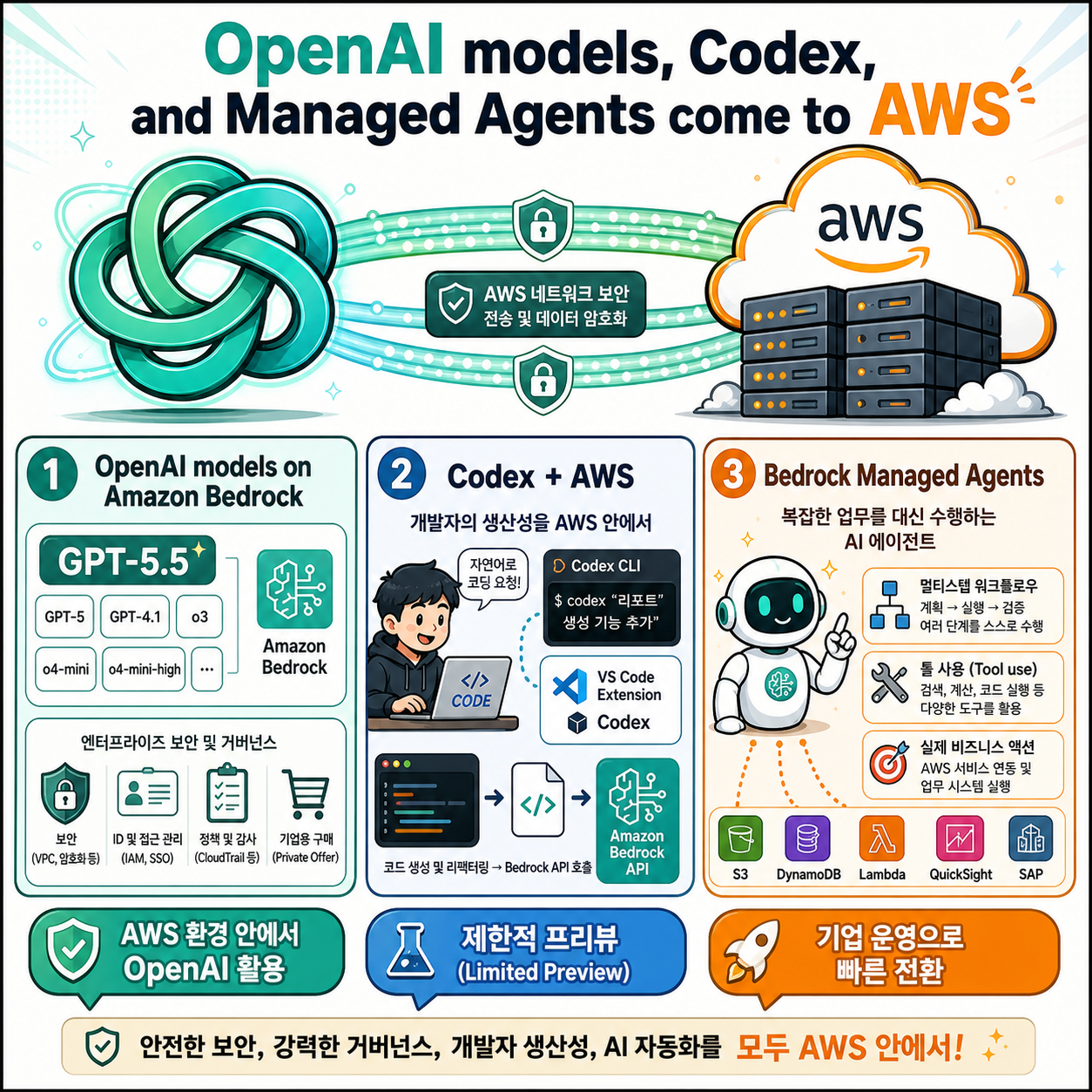 OpenAI models, Codex, and Managed Agents come to AWS 내용을 설명하는 본문 이미지