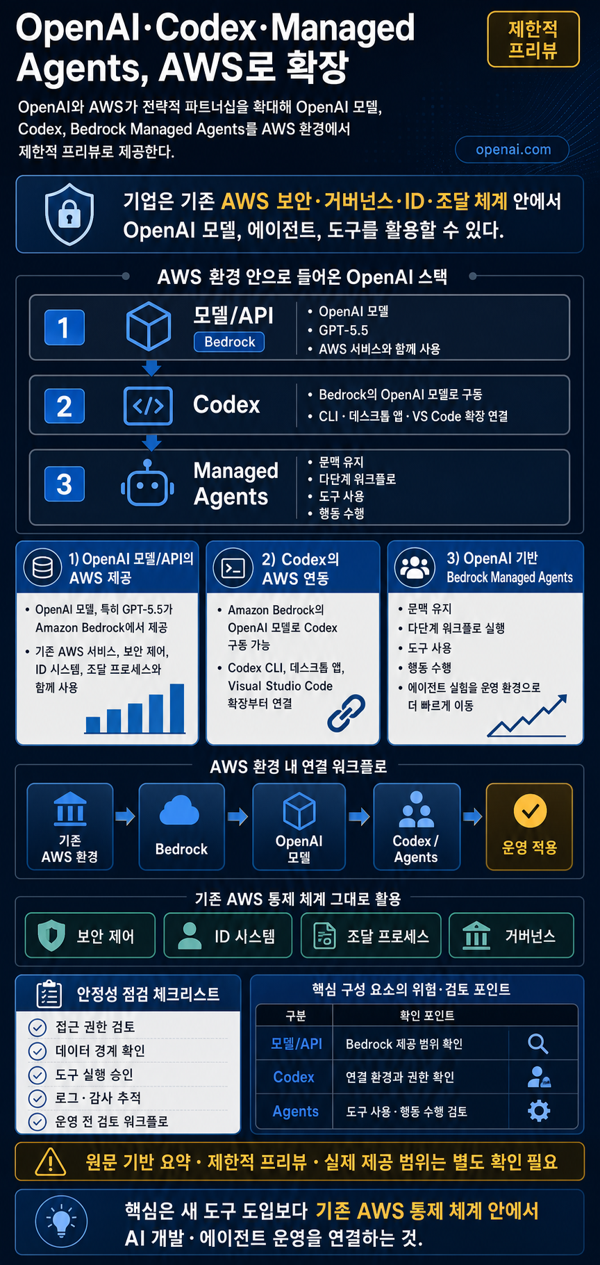 OpenAI models, Codex, and Managed Agents come to AWS 내용을 설명하는 본문 이미지