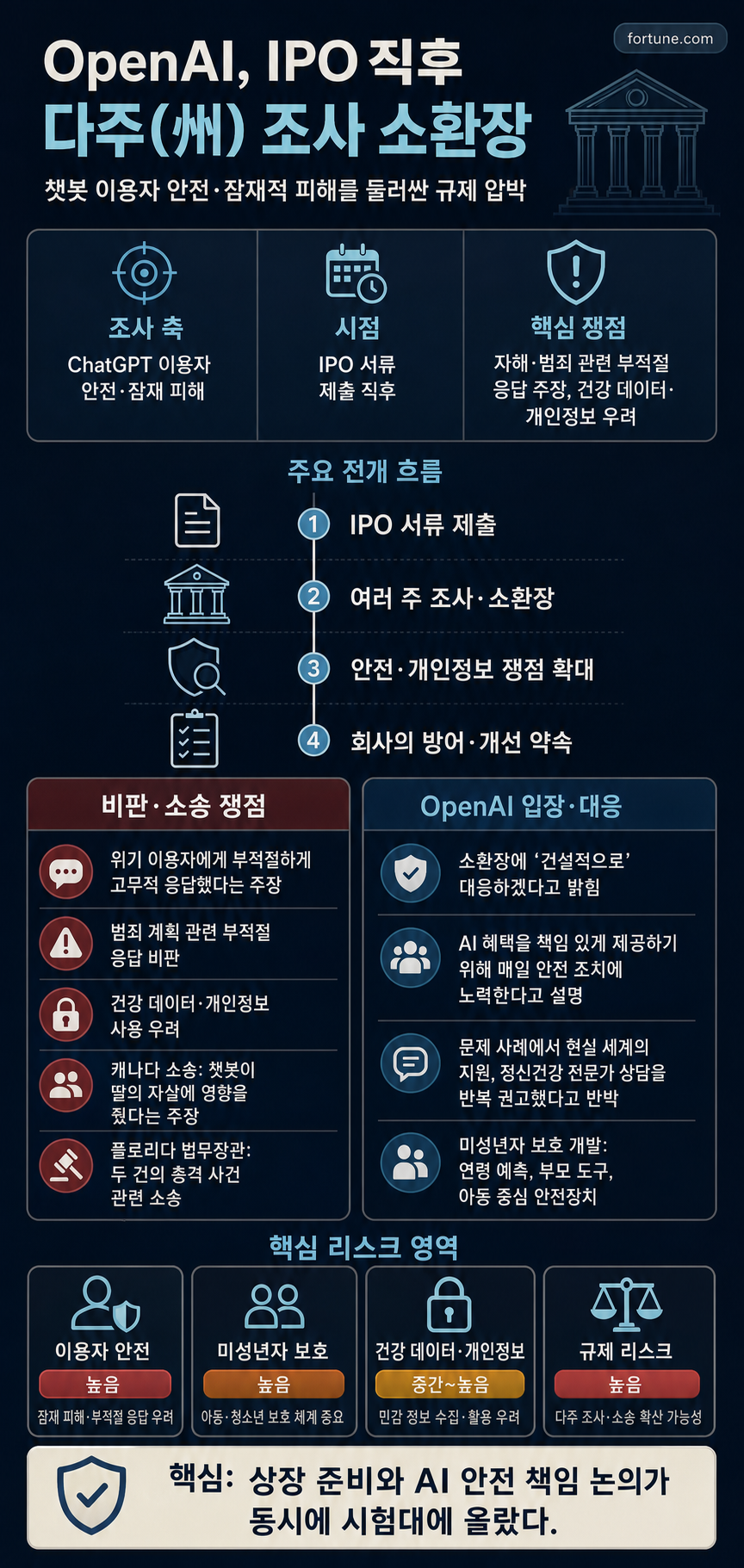 OpenAI hit with multistate probe into possible user harm, days after filing for a highly anticipated IPO 내용을 설명하는 본문 이미지