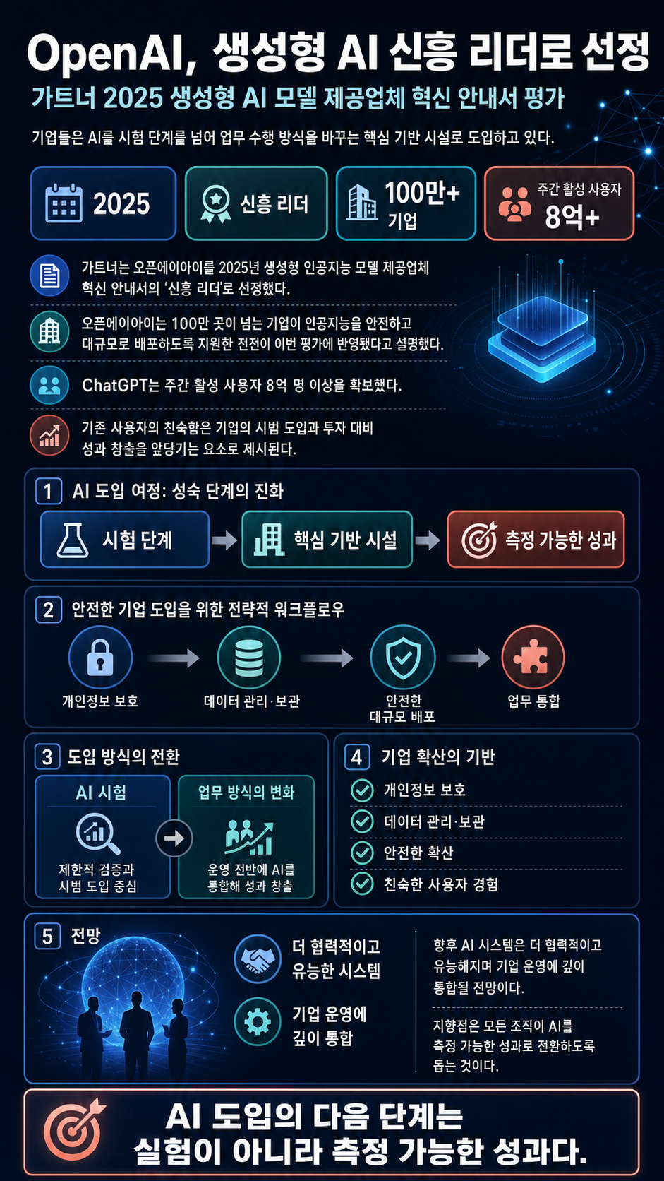 OpenAI named Emerging Leader in Generative AI 내용을 설명하는 본문 이미지
