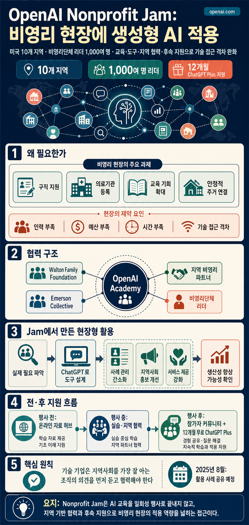 OpenAI nonprofit jam 내용을 설명하는 본문 이미지
