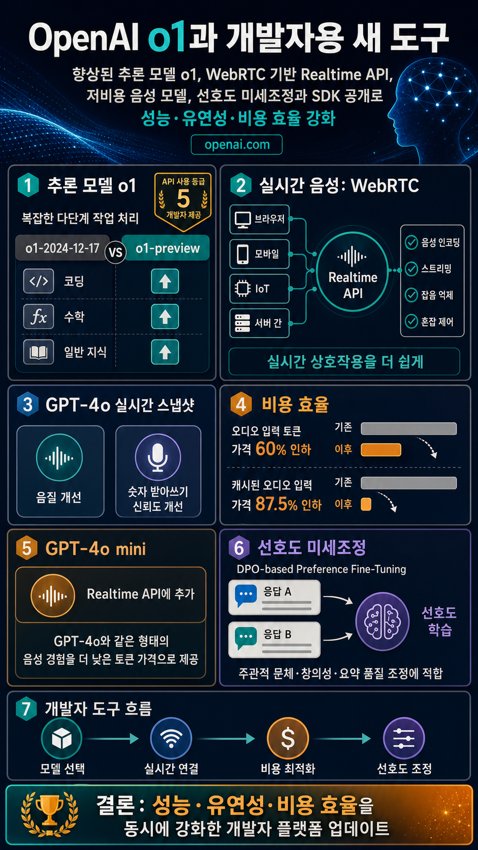 OpenAI o1 and new tools for developers 내용을 설명하는 본문 이미지