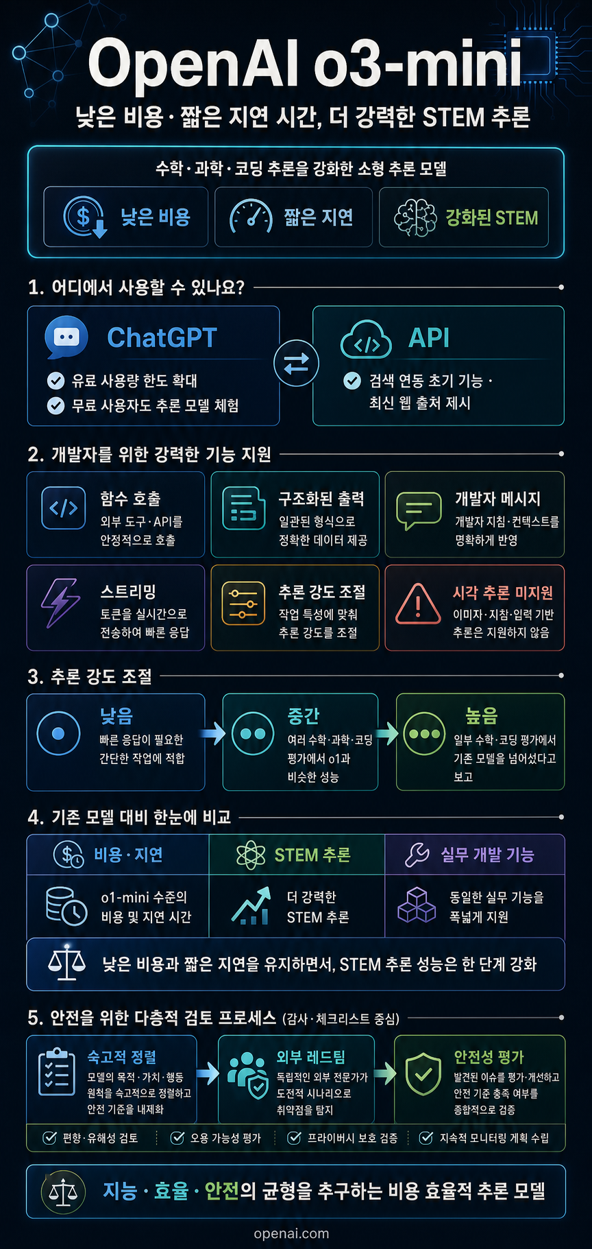 OpenAI o3-mini 내용을 설명하는 본문 이미지