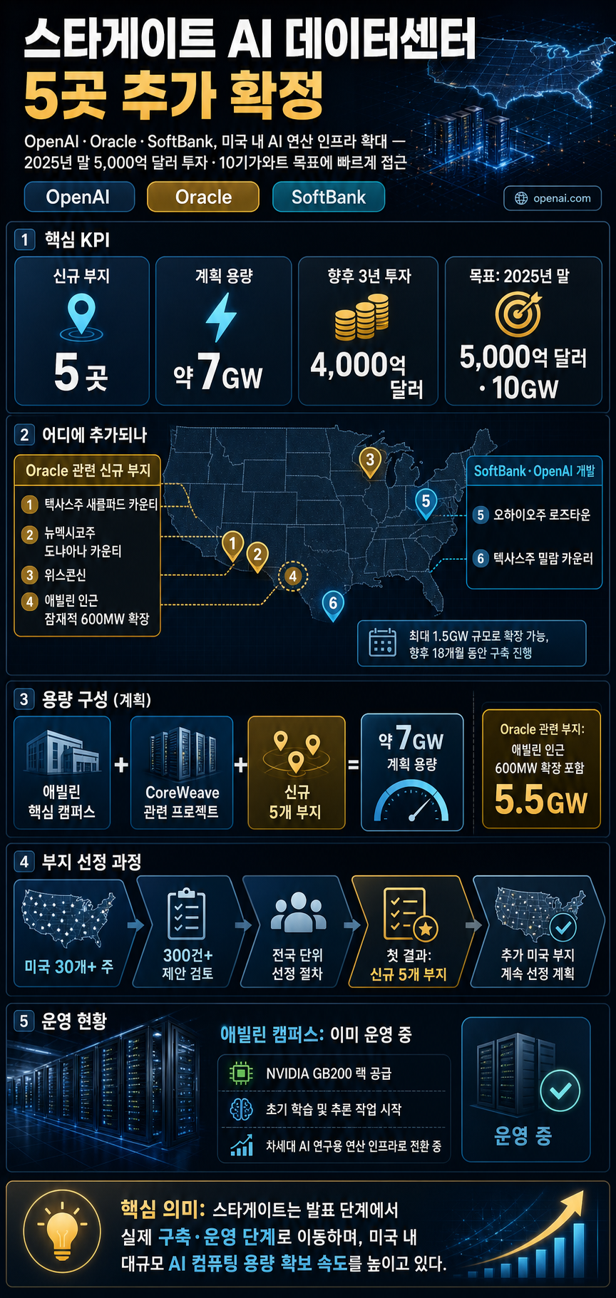 OpenAI, Oracle, and SoftBank expand Stargate with five new AI data center sites 내용을 설명하는 본문 이미지