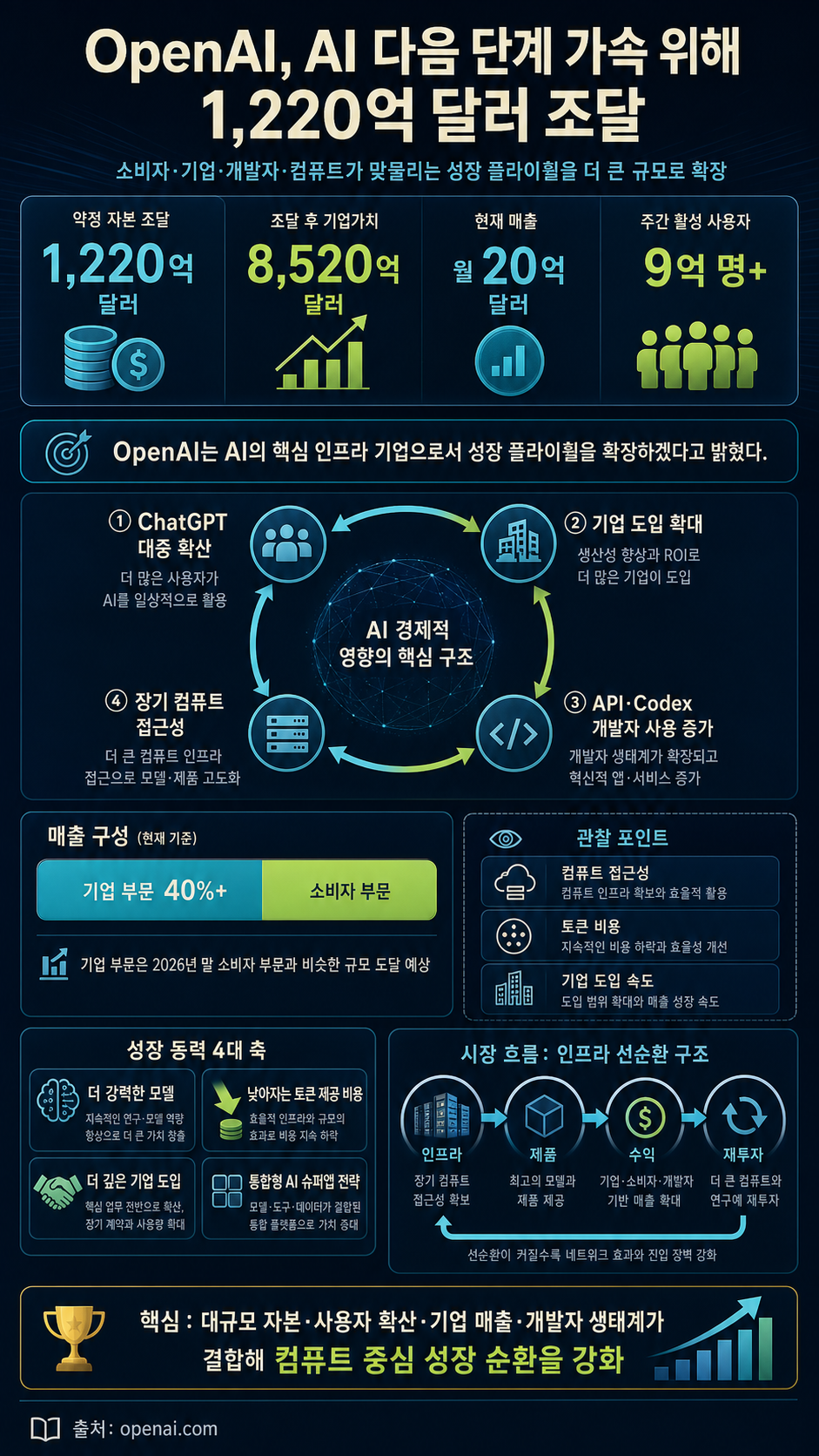 OpenAI raises $122 billion to accelerate the next phase of AI 내용을 설명하는 본문 이미지