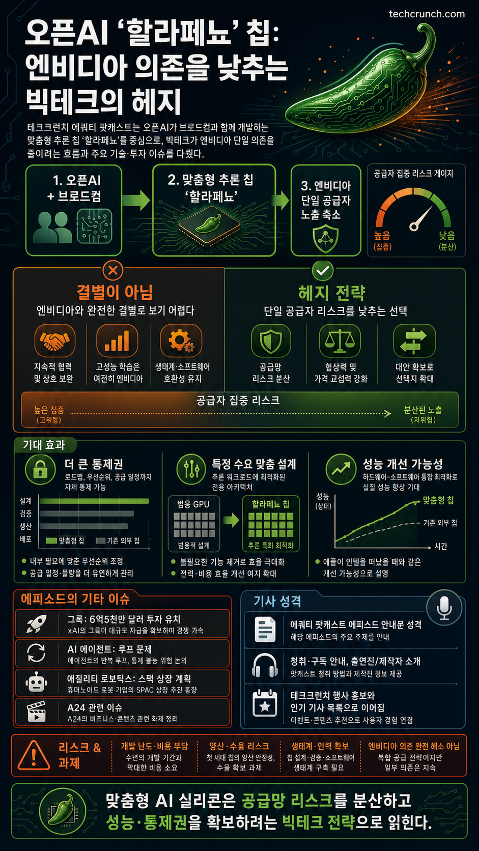 OpenAI's Jalapeño chip is Big Tech's spiciest move away from Nvidia 내용을 설명하는 본문 이미지
