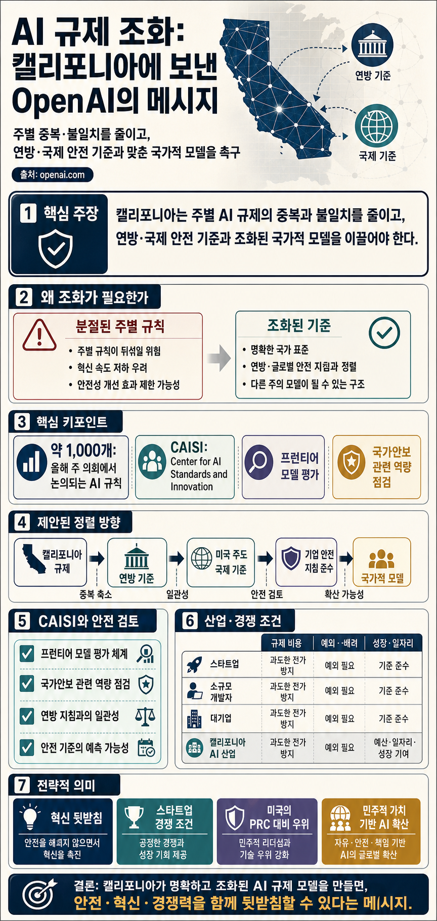 OpenAI’s letter to Governor Newsom on harmonized regulation 내용을 설명하는 본문 이미지