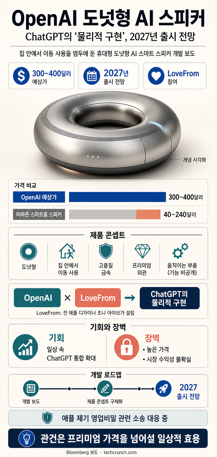 OpenAI's new AI smart speaker will reportedly sell for between $300 and $400 내용을 설명하는 본문 이미지