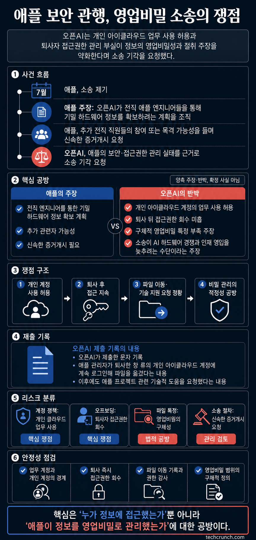OpenAI says Apple’s own security practices undermine its trade secrets case 내용을 설명하는 본문 이미지