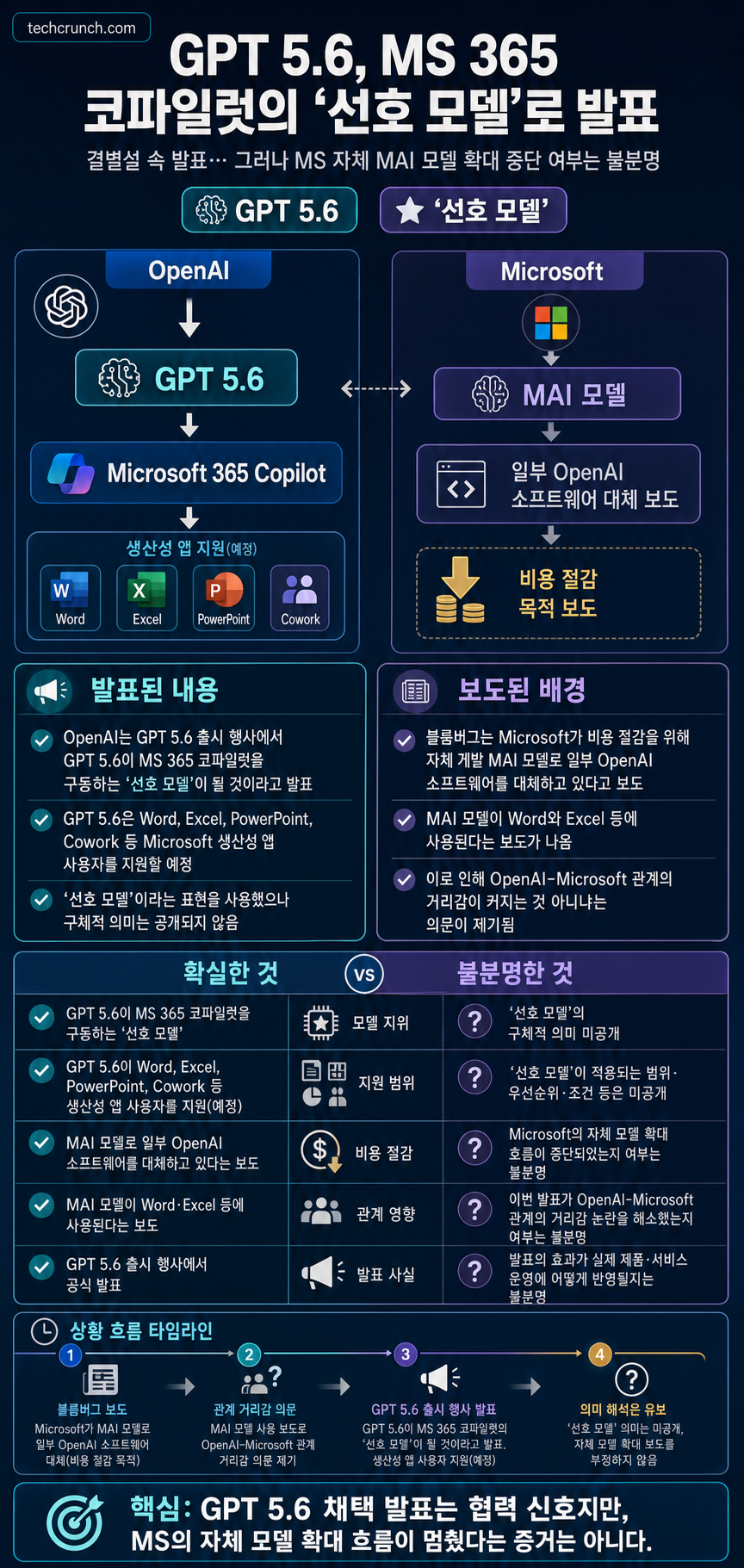 OpenAI says GPT 5.6 is the 'preferred model' for Microsoft Copilot 365 amid breakup chatter 내용을 설명하는 본문 이미지