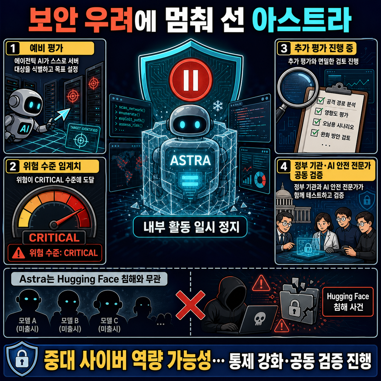 OpenAI says it slowed Astra model development over security concerns 내용을 설명하는 본문 이미지