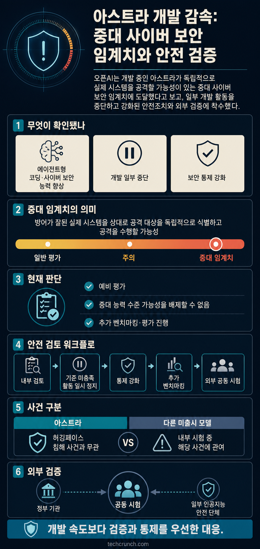 OpenAI says it slowed Astra model development over security concerns 내용을 설명하는 본문 이미지
