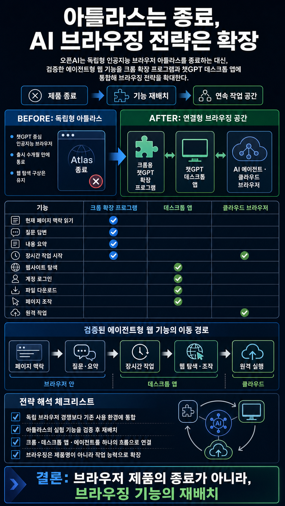 OpenAI is shutting down Atlas, but its AI browser ambitions are still growing 내용을 설명하는 본문 이미지