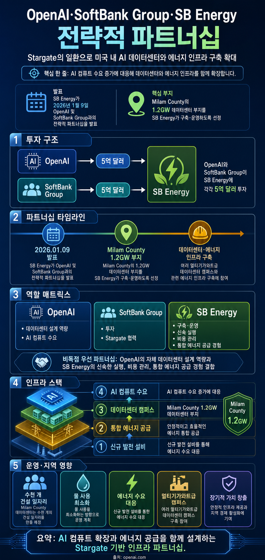 OpenAI and SoftBank Group partner with SB Energy 내용을 설명하는 본문 이미지