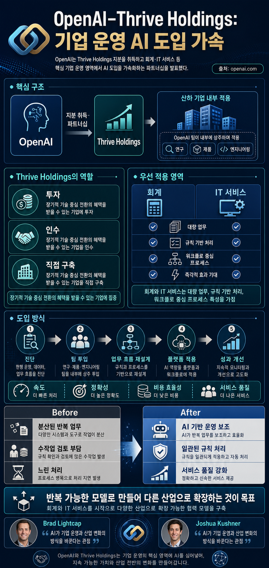 OpenAI takes an ownership stake in Thrive Holdings to accelerate enterprise AI adoption 내용을 설명하는 본문 이미지