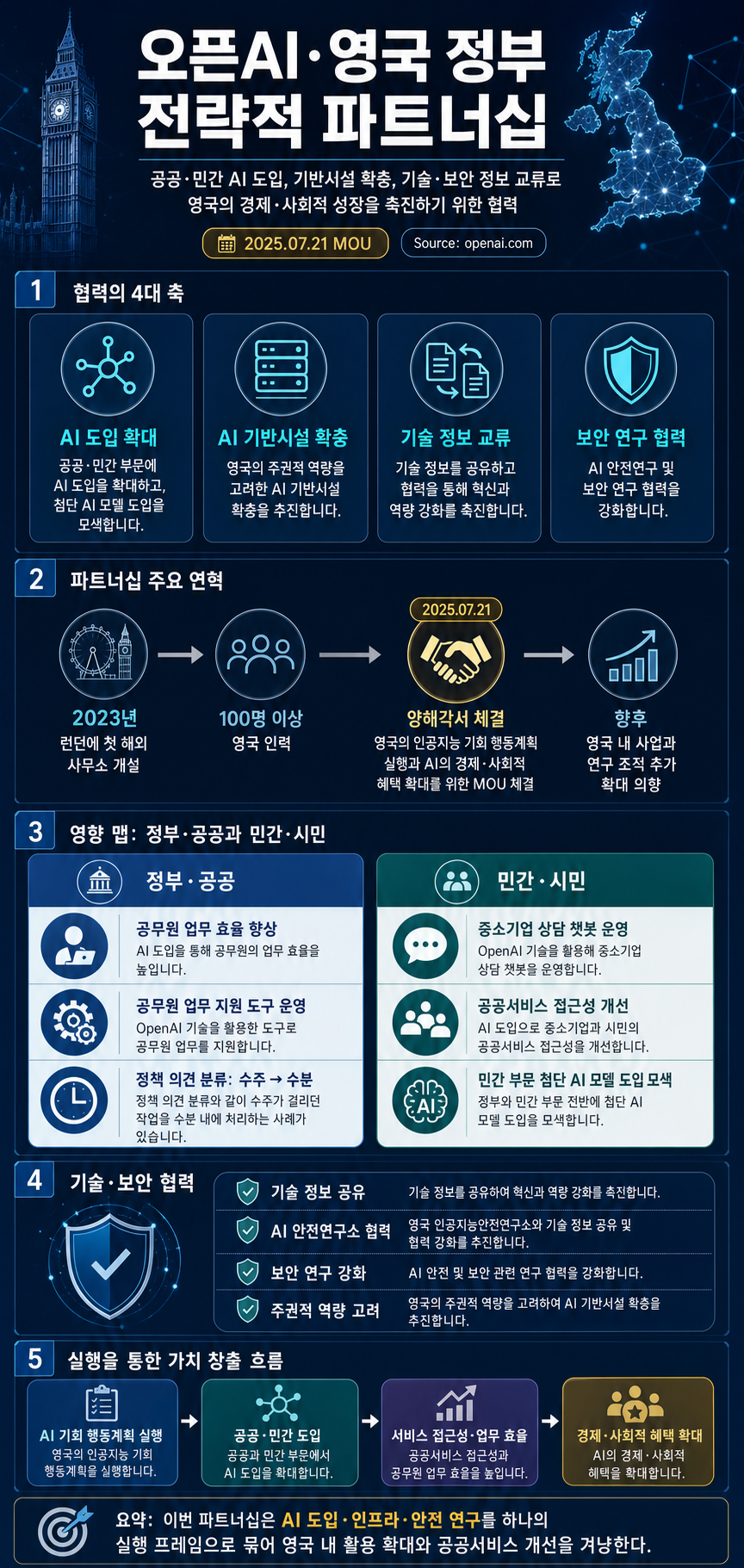 OpenAI and UK Government announce strategic partnership to deliver AI-driven growth 내용을 설명하는 본문 이미지