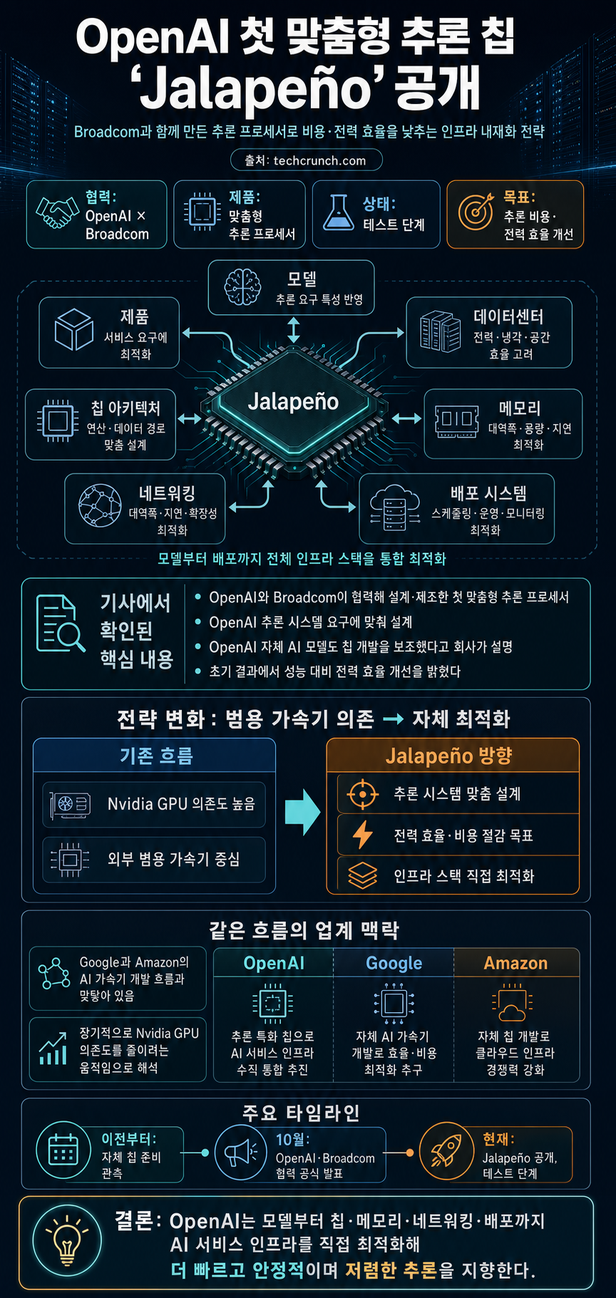 OpenAI unveils its first custom chip, built by Broadcom 내용을 설명하는 본문 이미지