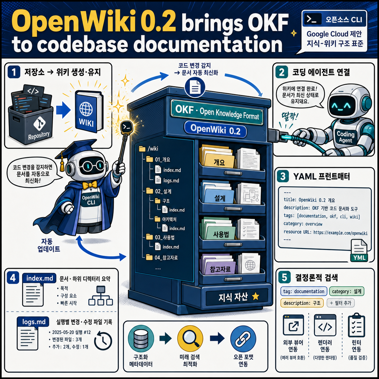 OpenWiki 0.2 brings OKF to codebase documentation 내용을 설명하는 본문 이미지