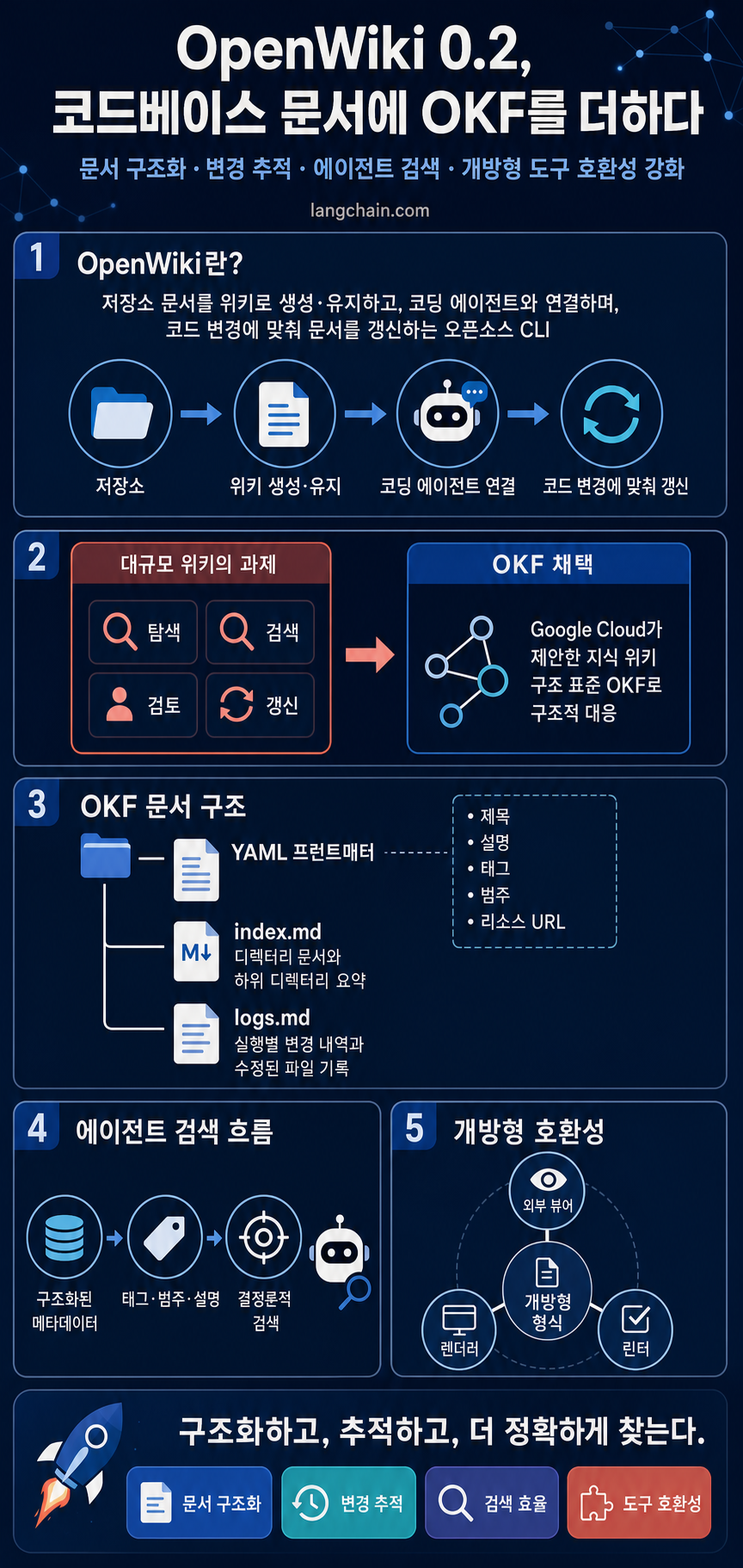 OpenWiki 0.2 brings OKF to codebase documentation 내용을 설명하는 본문 이미지