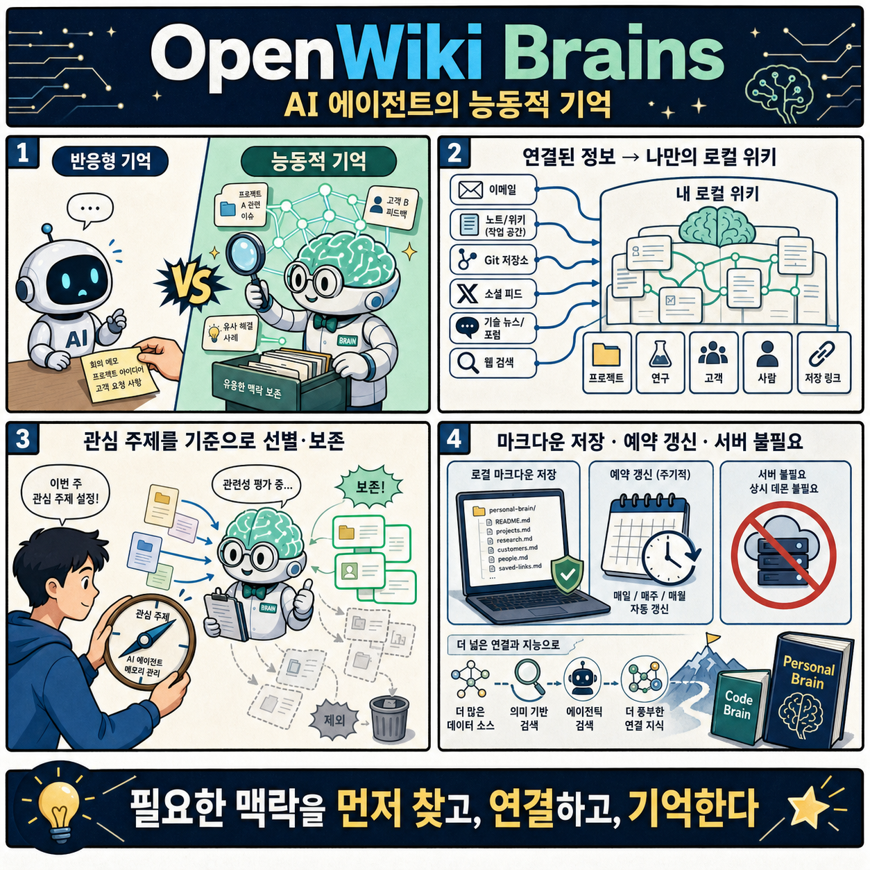 OpenWiki Brains: Proactive Memory for AI Agents 내용을 설명하는 본문 이미지
