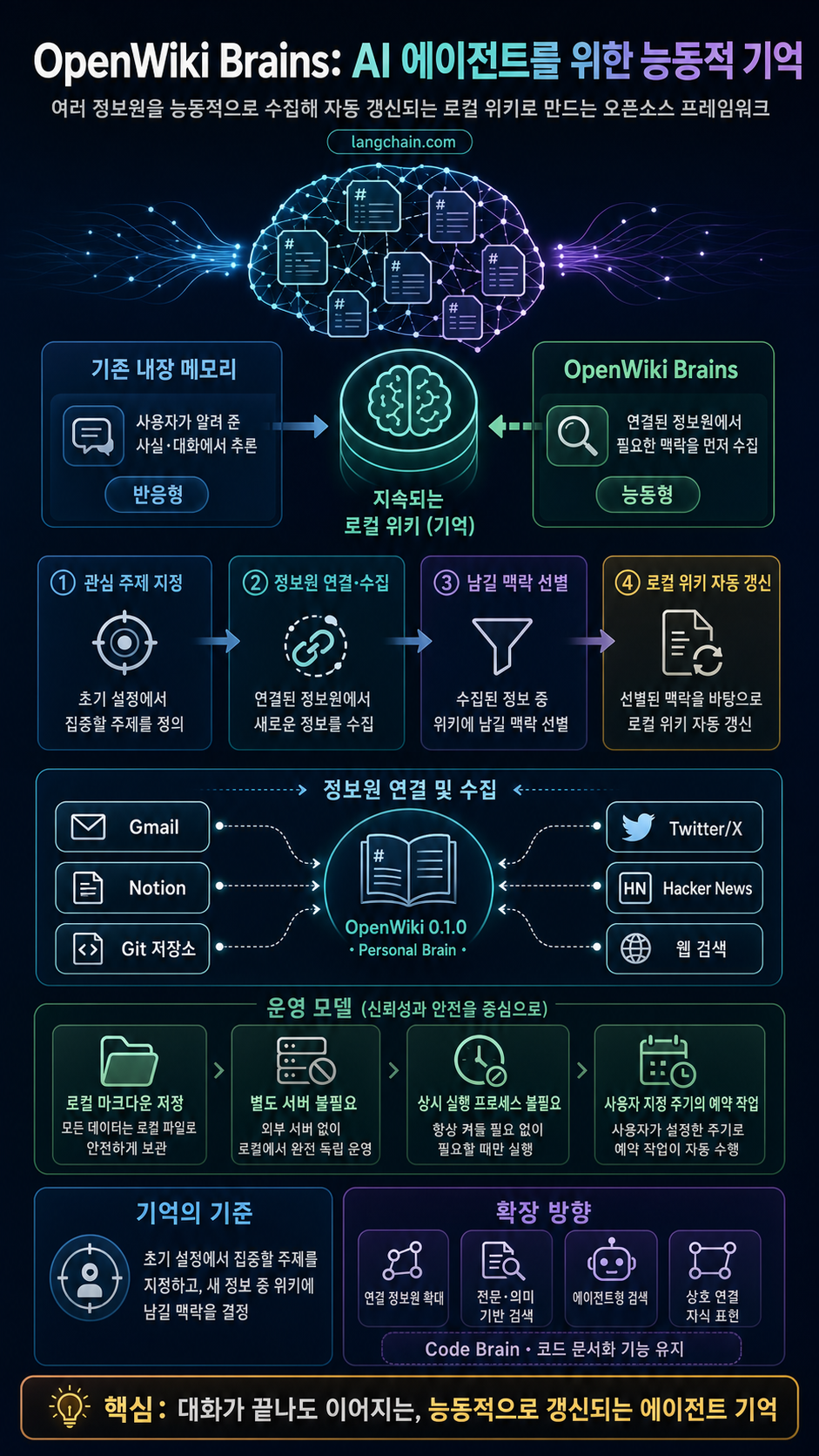 OpenWiki Brains: Proactive Memory for AI Agents 내용을 설명하는 본문 이미지