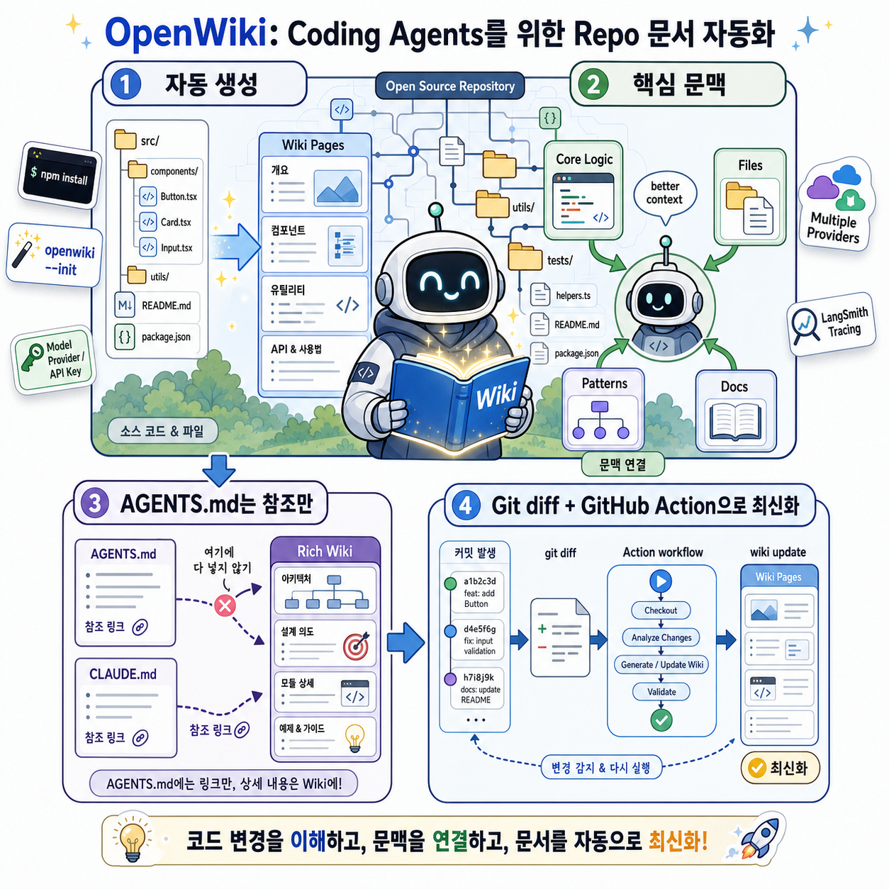 OpenWiki: Open Source Repo Documentation for Coding Agents 내용을 설명하는 본문 이미지