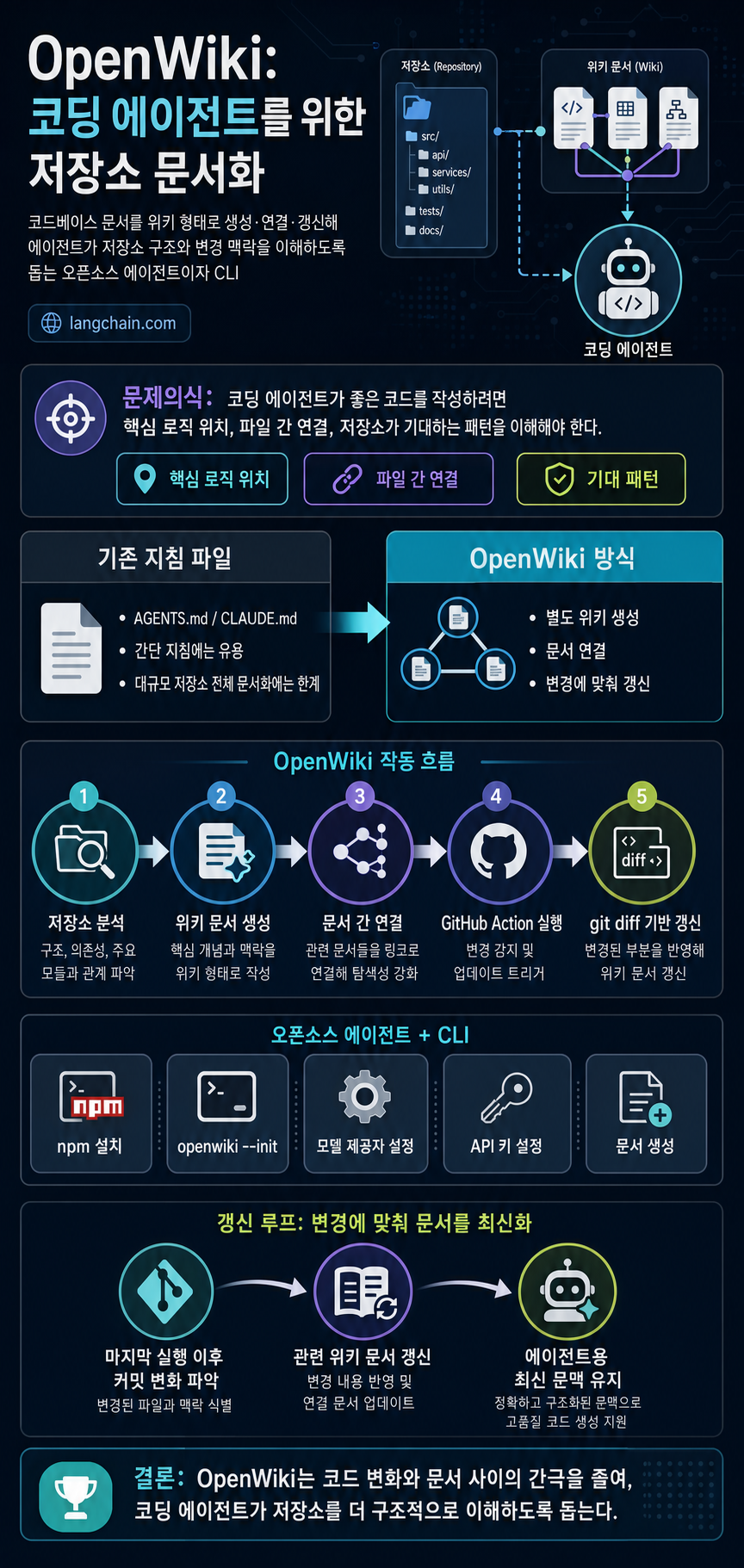 OpenWiki: Open Source Repo Documentation for Coding Agents 내용을 설명하는 본문 이미지