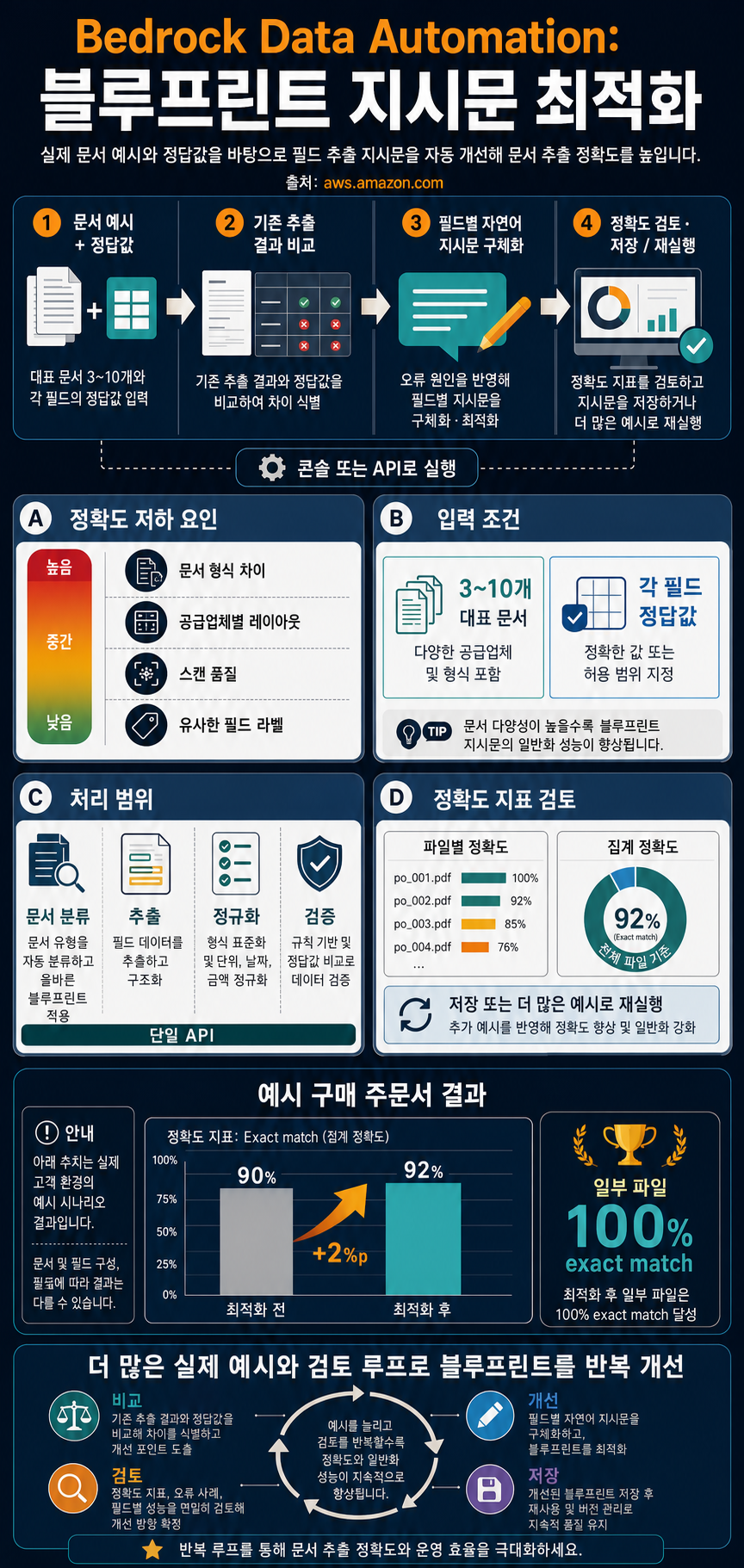 Optimize blueprint extraction accuracy in Amazon Bedrock Data Automation 내용을 설명하는 본문 이미지