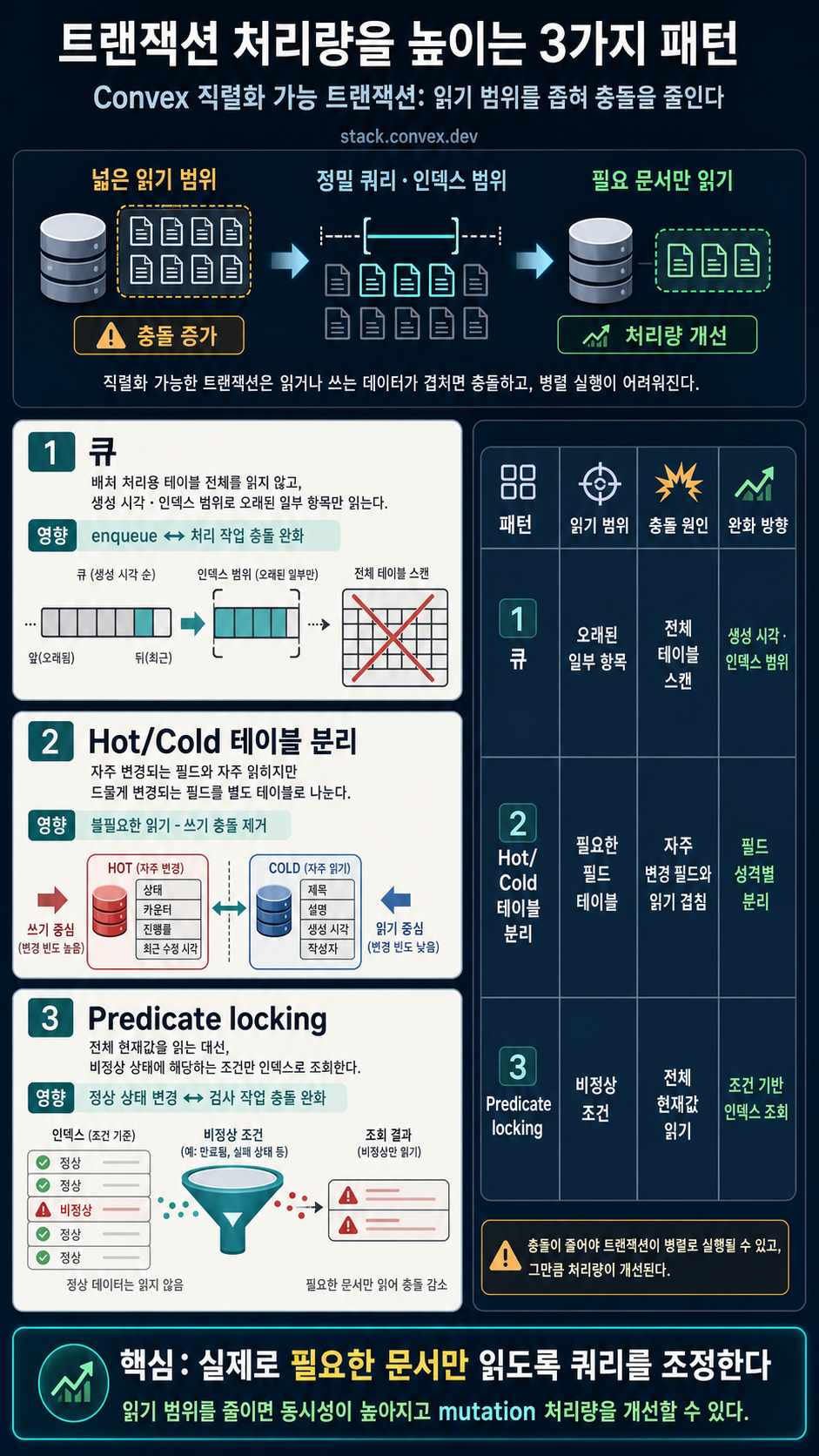 Optimize Transaction Throughput: 3 Patterns for Scaling with Convex and ACID Databases 내용을 설명하는 본문 이미지