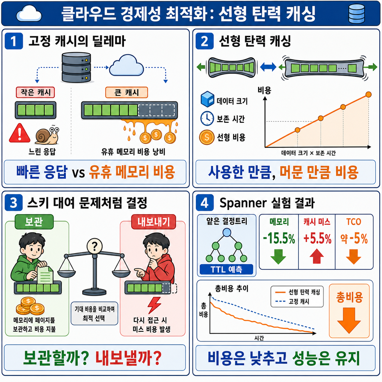 Optimizing cloud economics with linear elastic caching 내용을 설명하는 본문 이미지