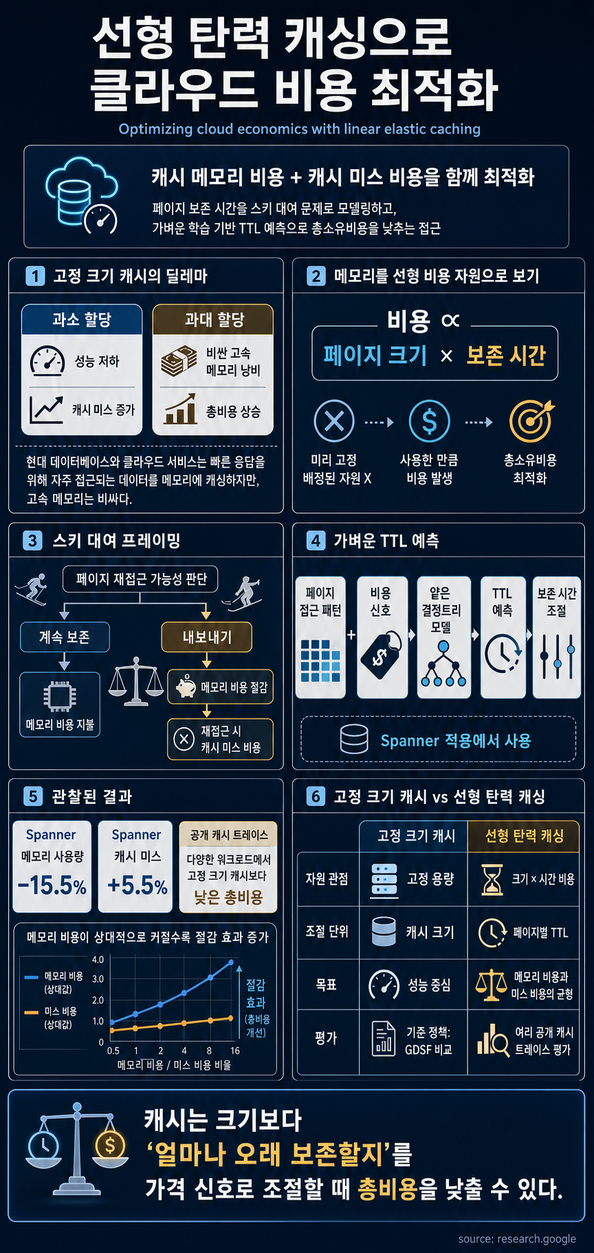 Optimizing cloud economics with linear elastic caching 내용을 설명하는 본문 이미지