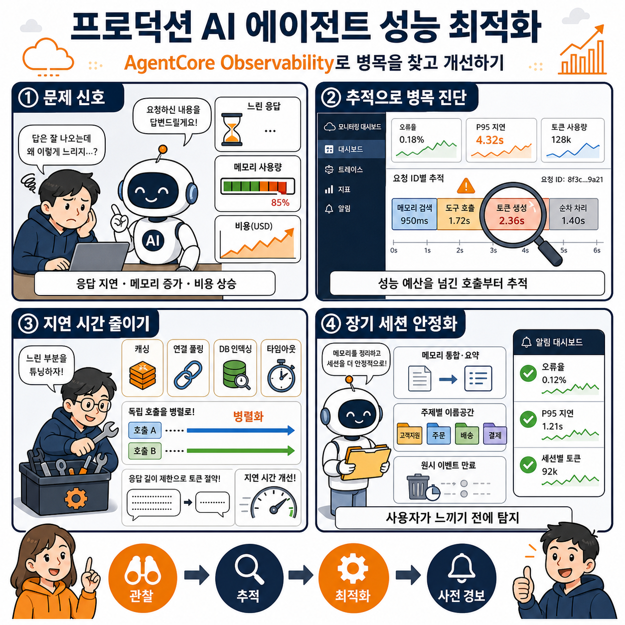 Optimizing production agents with Amazon Bedrock AgentCore Observability 내용을 설명하는 본문 이미지