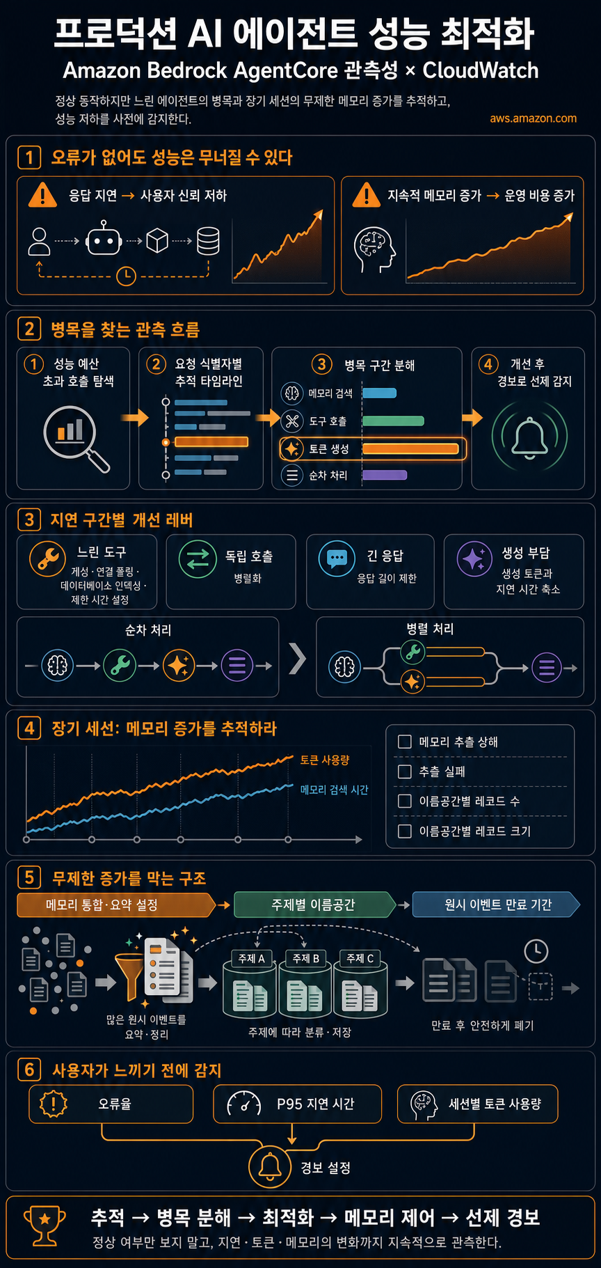 Optimizing production agents with Amazon Bedrock AgentCore Observability 내용을 설명하는 본문 이미지
