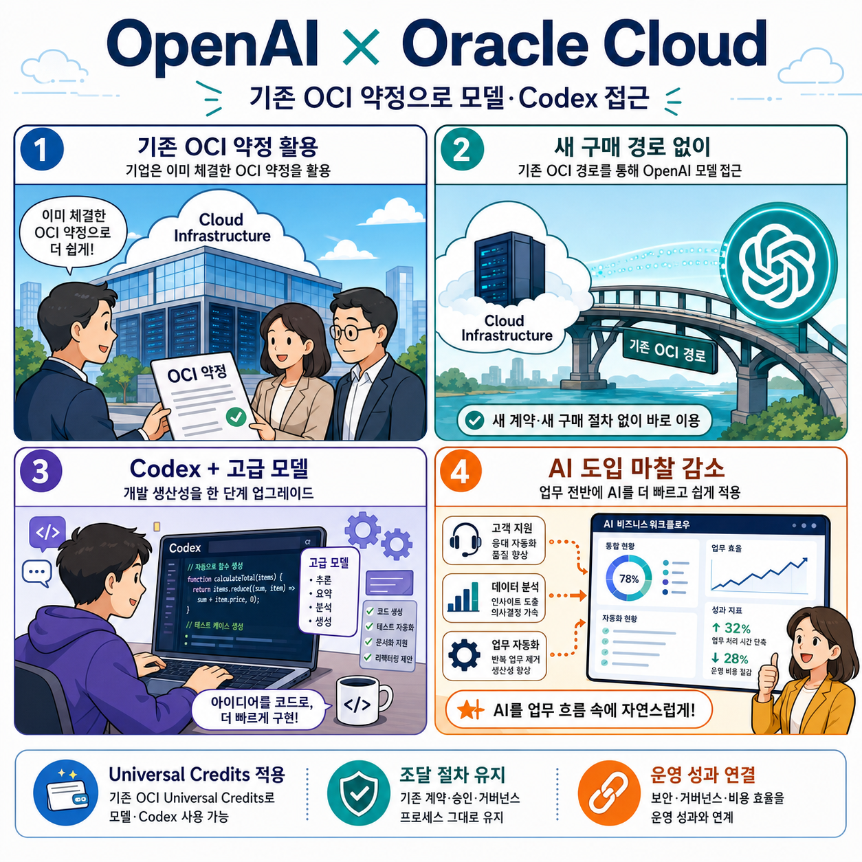 Access OpenAI models and Codex through your Oracle cloud commitment 내용을 설명하는 본문 이미지