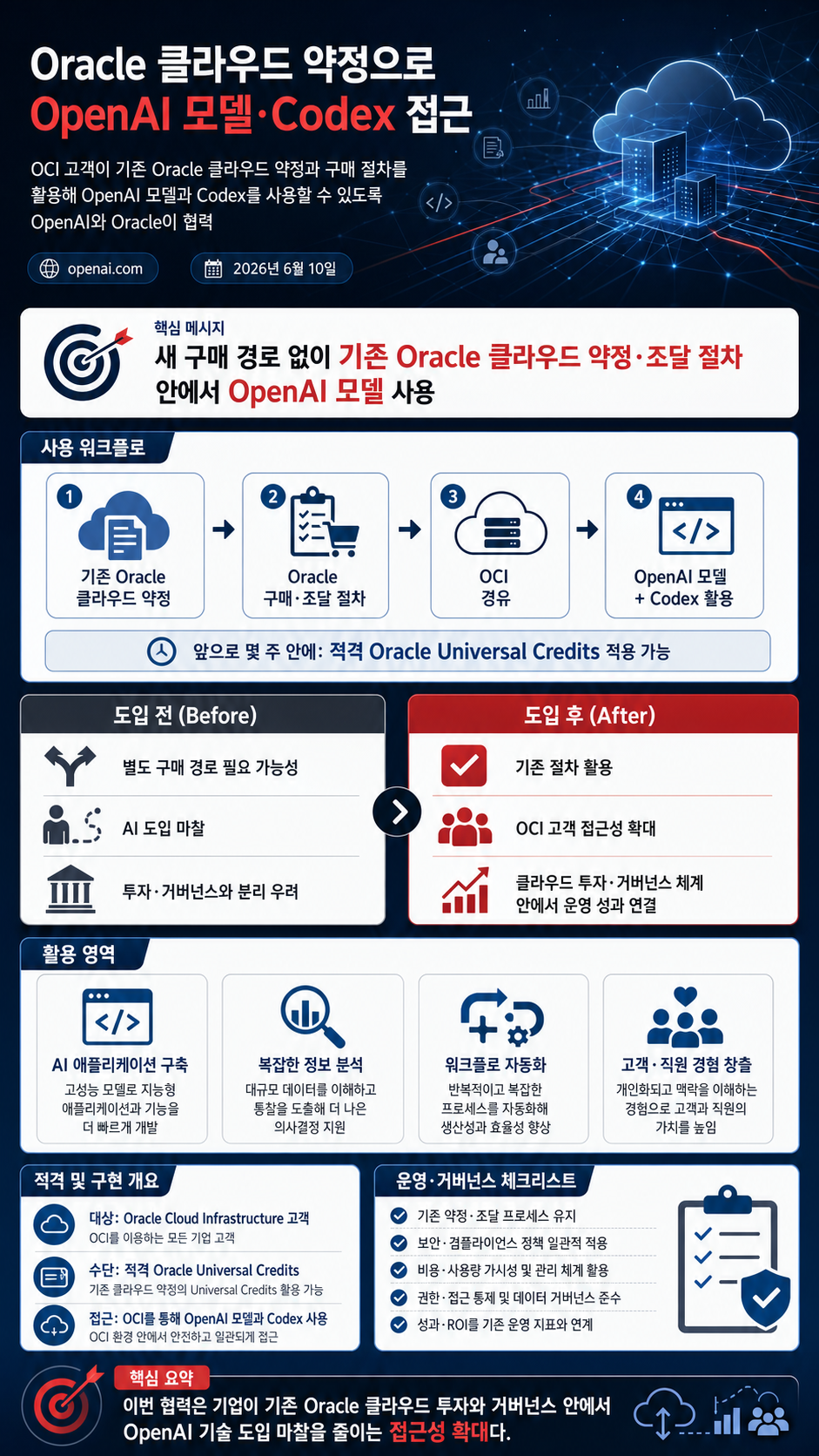 Access OpenAI models and Codex through your Oracle cloud commitment 내용을 설명하는 본문 이미지