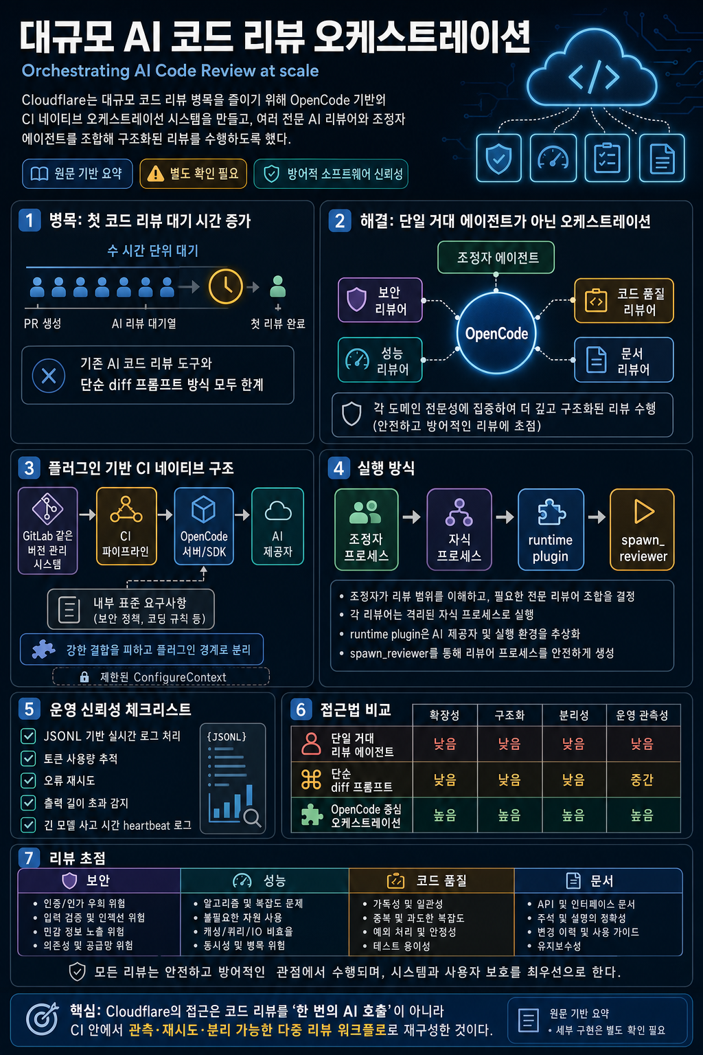 Orchestrating AI Code Review at scale 내용을 설명하는 본문 이미지