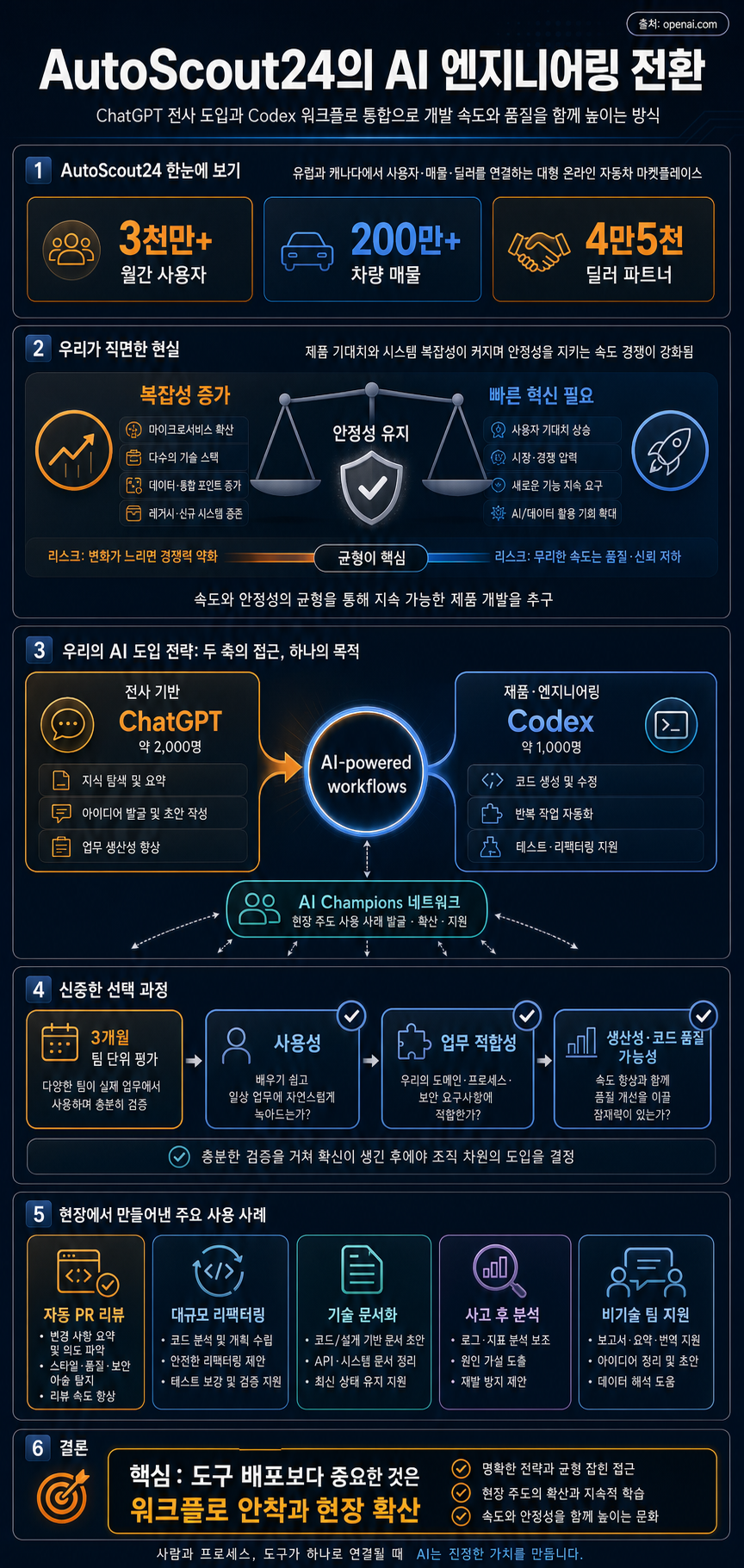 AutoScout24 scales engineering with AI-powered workflows 내용을 설명하는 본문 이미지