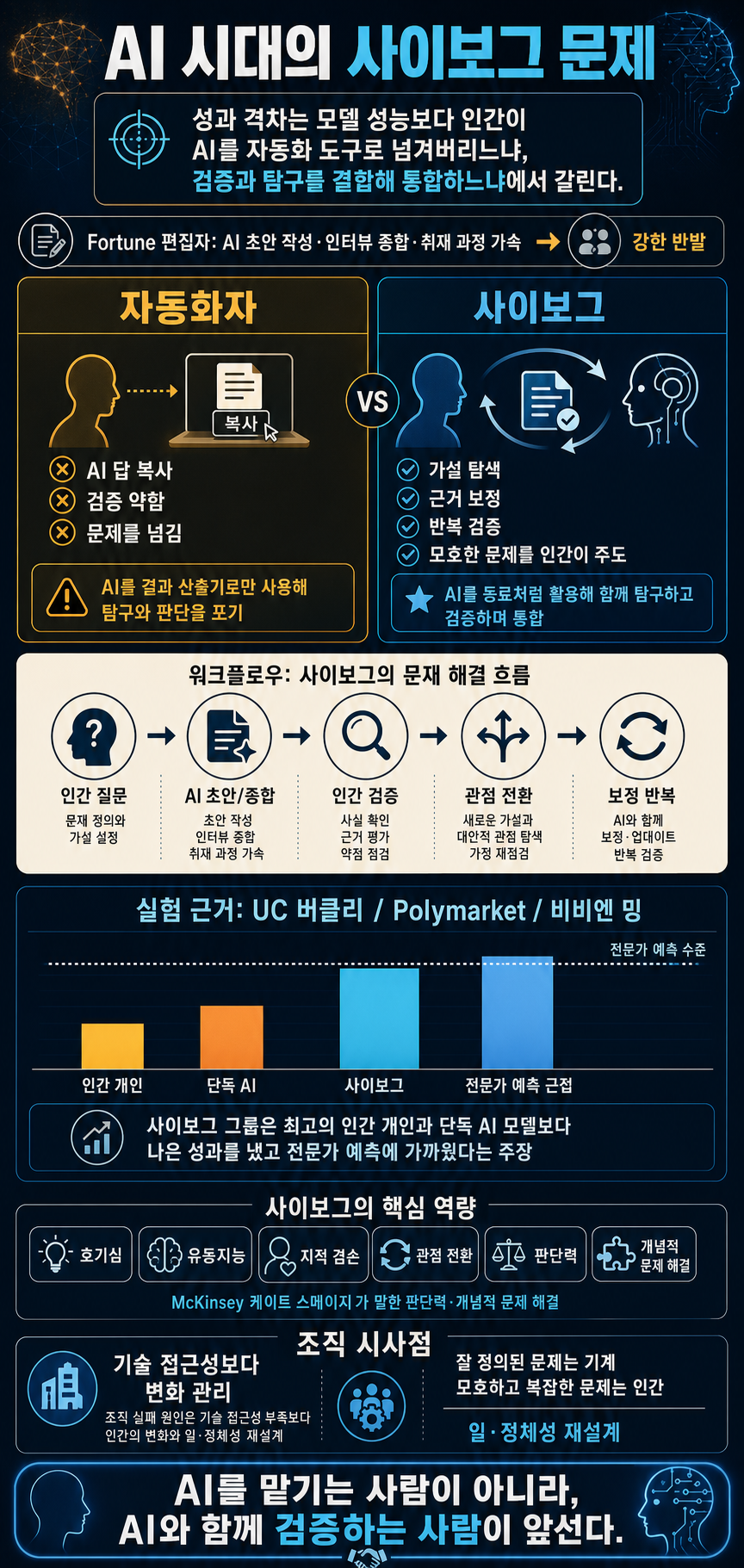 AI’s cyborg problem: you have to embrace it to really succeed but 90% of people can’t or don’t want to 내용을 설명하는 본문 이미지