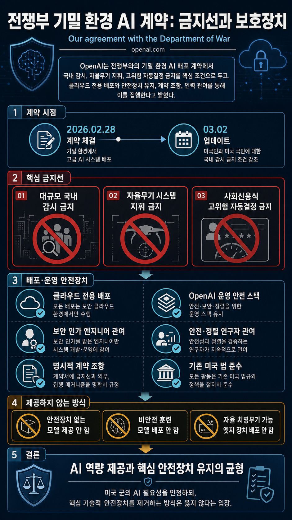 Our agreement with the Department of War 내용을 설명하는 본문 이미지