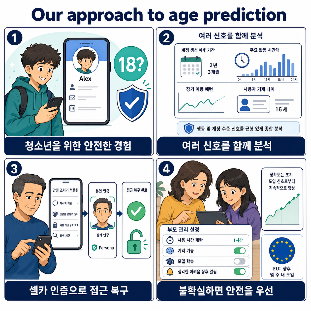 Our approach to age prediction 내용을 설명하는 본문 이미지