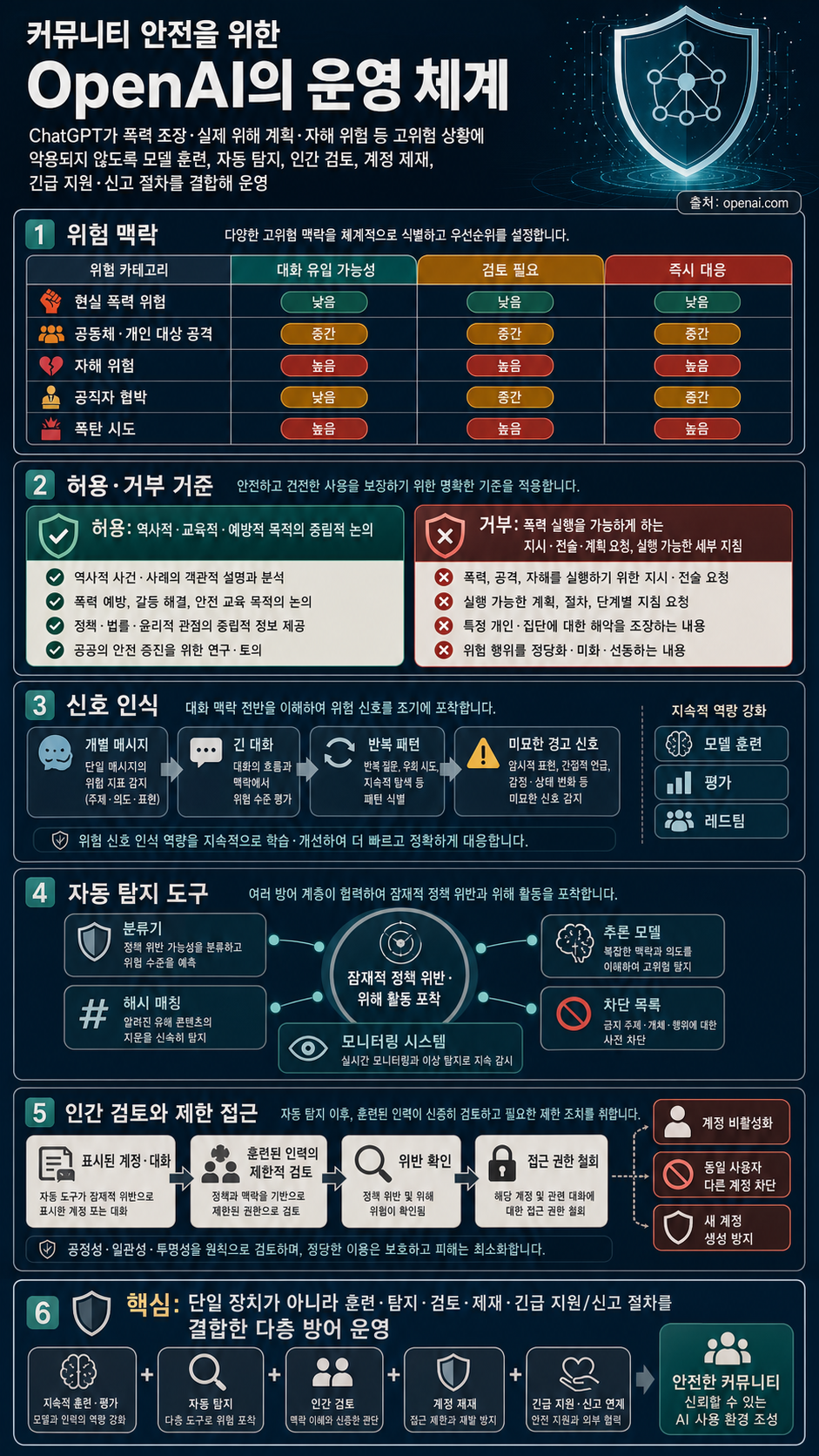 Our commitment to community safety 내용을 설명하는 본문 이미지