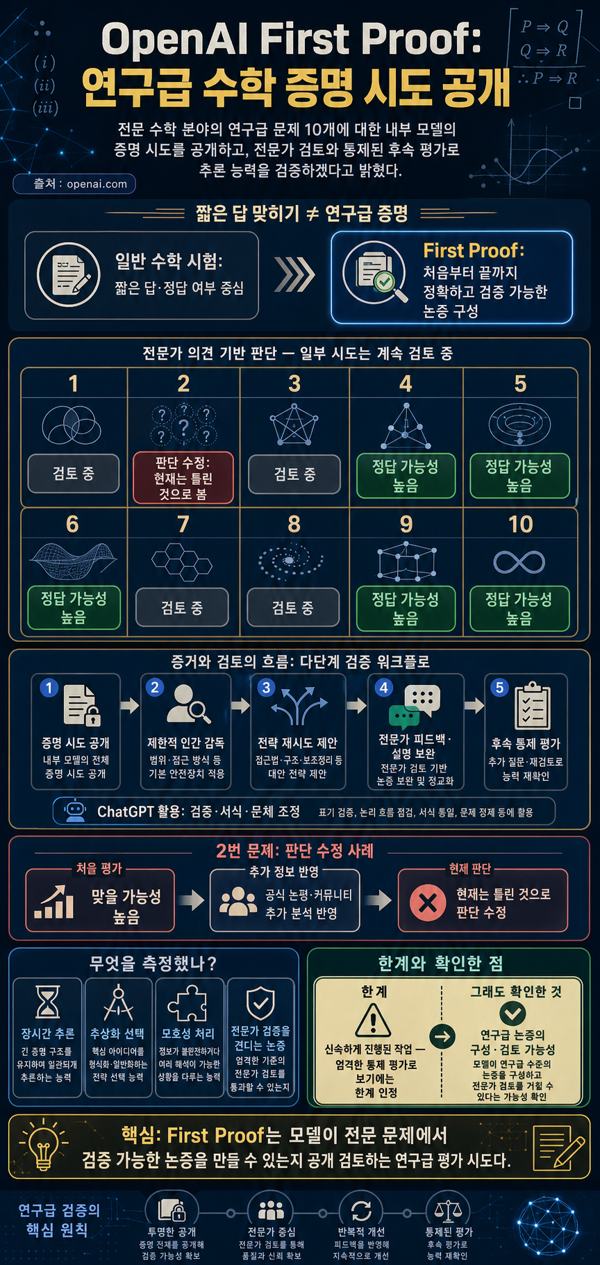 Our First Proof submissions 내용을 설명하는 본문 이미지