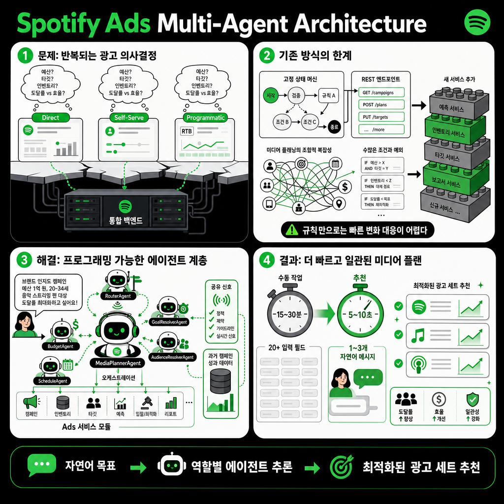 Our Multi-Agent Architecture for Smarter Advertising 내용을 설명하는 본문 이미지