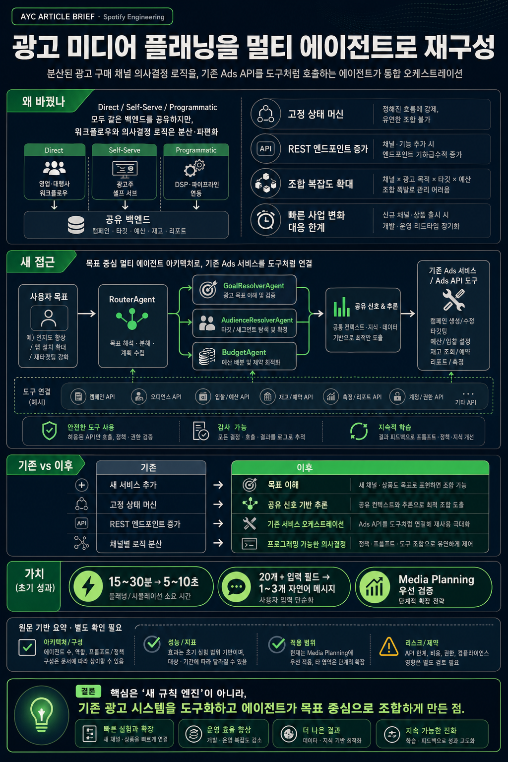 Our Multi-Agent Architecture for Smarter Advertising 내용을 설명하는 본문 이미지