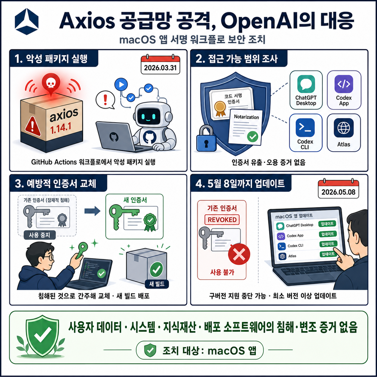 Our response to the Axios developer tool compromise 내용을 설명하는 본문 이미지