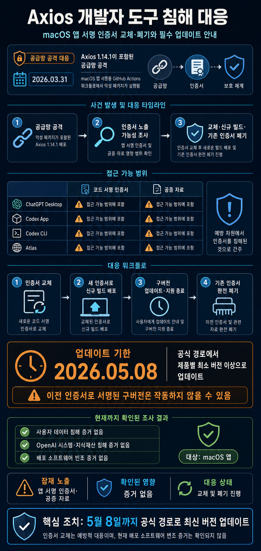 Our response to the Axios developer tool compromise 내용을 설명하는 본문 이미지