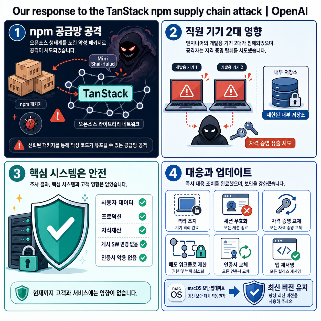 Our response to the TanStack npm supply chain attack 내용을 설명하는 본문 이미지