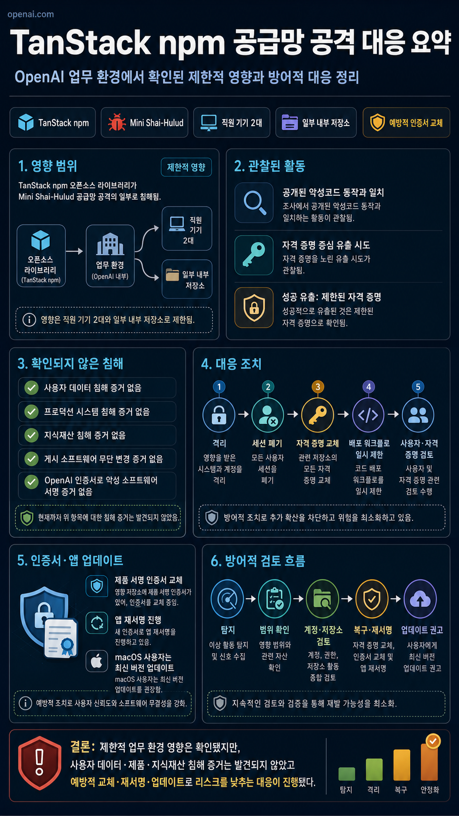 Our response to the TanStack npm supply chain attack 내용을 설명하는 본문 이미지